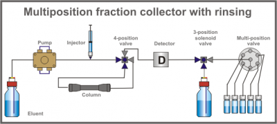 multiposition-fraction-collector-with-rinsing.png
